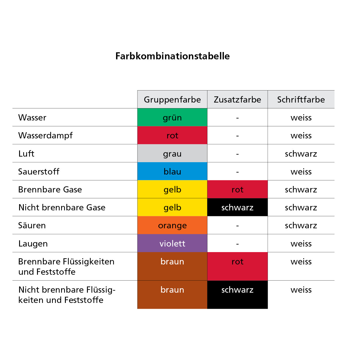 Rohrleitungsmarkierung DIN mit Text, 5.0150, VE 10 Stk., Text nach Wunsch, FO, mit Laminat