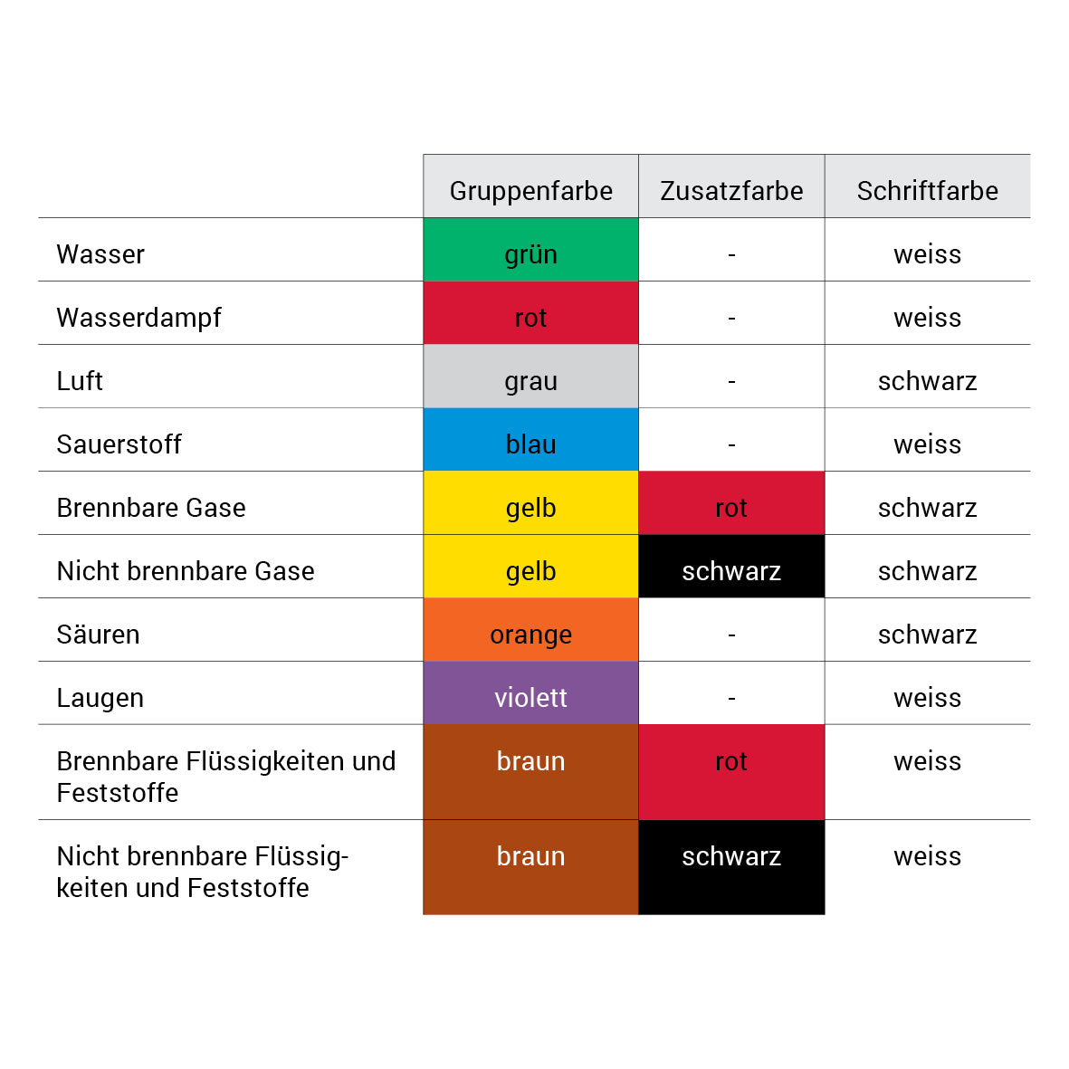 Rohrleitungsmarkierung DIN ohne Text, VE 25 Stk. auf Bogen, mit Schutzlaminat, Farbe/Grösse nach Wahl